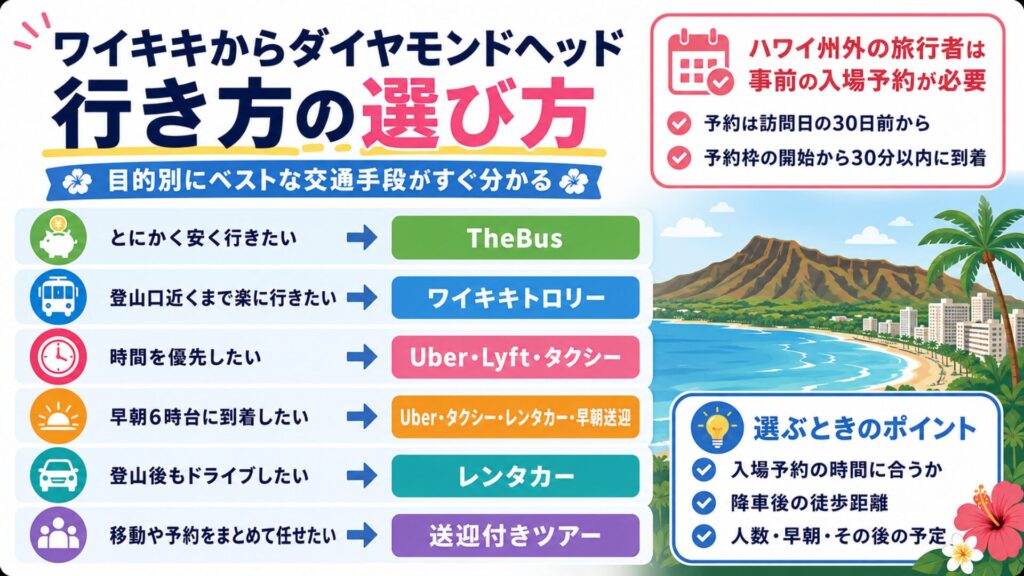 ワイキキからダイヤモンドヘッドへの行き方を目的別に比較した図解。安さ重視はTheBus、楽さ重視はトロリー、時間重視はUber・Lyft・タクシー、早朝や登山後の観光は車系の移動手段が向いていることを示している