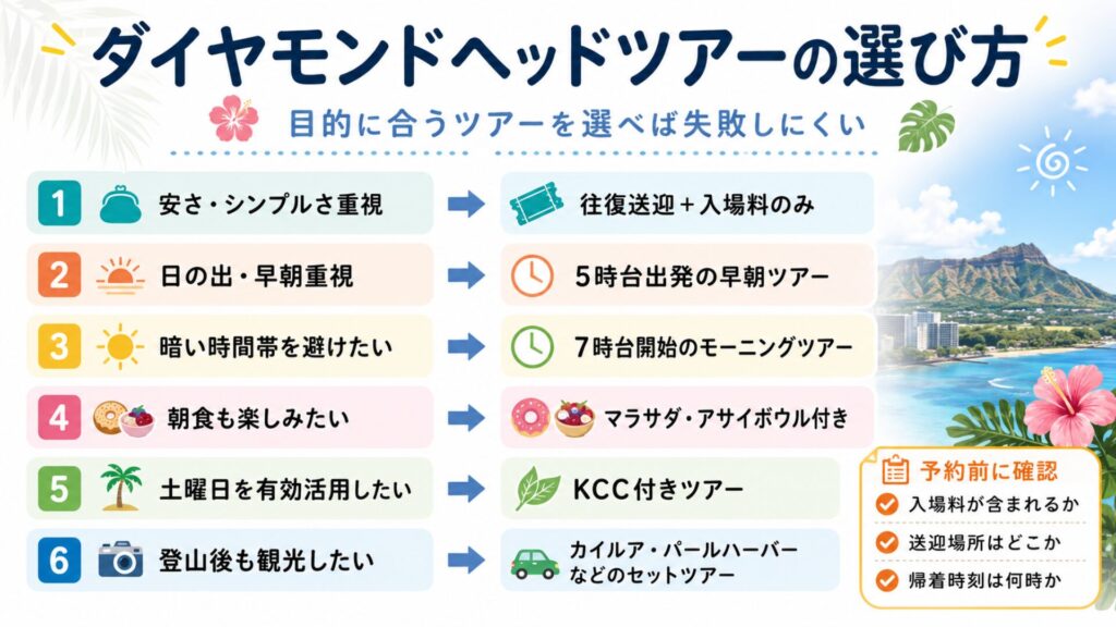 ダイヤモンドヘッドツアーの選び方を目的別に整理した図解。安さ重視は往復送迎と入場料のみ、日の出重視は早朝ツアー、朝食やKCC、カイルア観光を楽しみたい人はセットツアーが向いていることを示している