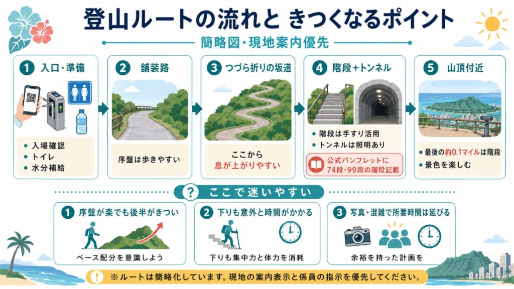 ダイヤモンドヘッドの入口から舗装路、つづら折りの坂道、階段とトンネル、山頂付近までの登山ルート簡略図