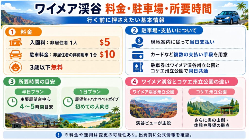 ワイメア渓谷の入園料・駐車料金・支払い方法・所要時間・コケエ州立公園との違いをまとめた図解