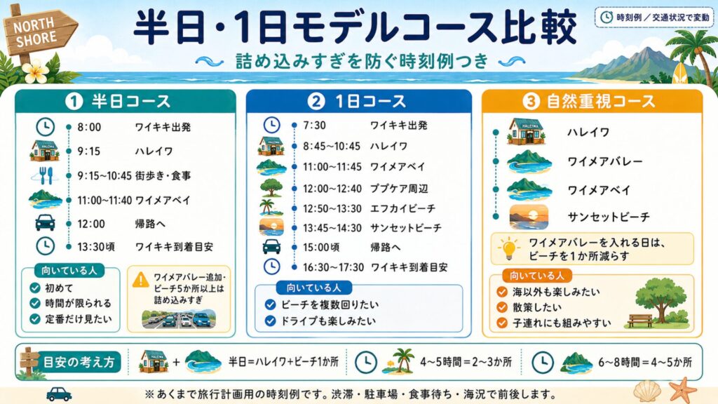 ノースショア観光の半日コース、1日コース、ワイメアバレーを含む自然重視コースを比較した図