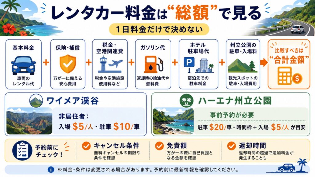 カウアイ島レンタカー料金を基本料金や保険や駐車場代を含めた総額で比較する図解