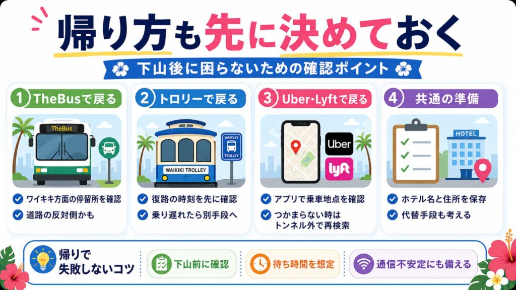 ダイヤモンドヘッド下山後の帰り方を確認するための図解。TheBusはワイキキ方面の停留所、トロリーは復路時刻、Uber・Lyftはアプリの乗車地点を確認し、ホテル名や住所を保存しておく流れを示している