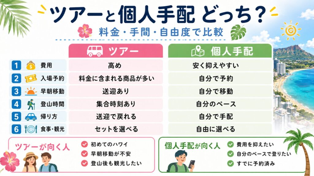 ダイヤモンドヘッドツアーと個人手配の違いを比較した図解。ツアーは送迎や入場予約込みの商品が多く、個人手配は費用を抑えやすい一方で予約や移動、帰り方を自分で手配する必要があることを示している