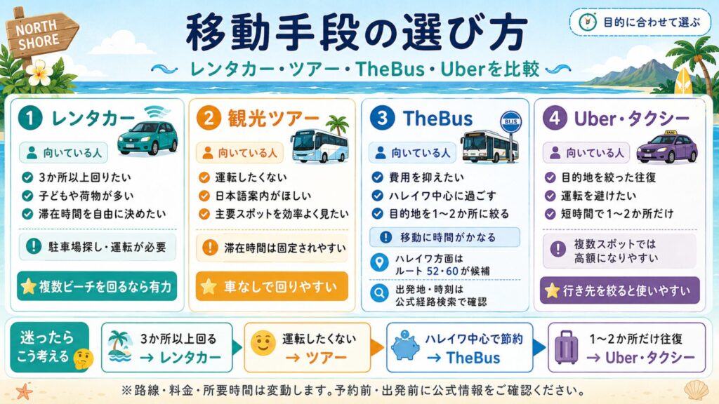 ノースショア観光のレンタカー、観光ツアー、TheBus、Uber・タクシーを目的別に比較した図