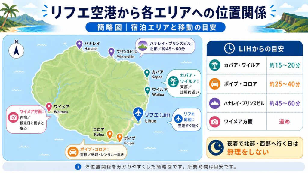 リフエ空港からカパア・ワイルア・ポイプ・ハナレイ・プリンスビル方面への位置関係と所要時間の目安を示した簡略地図