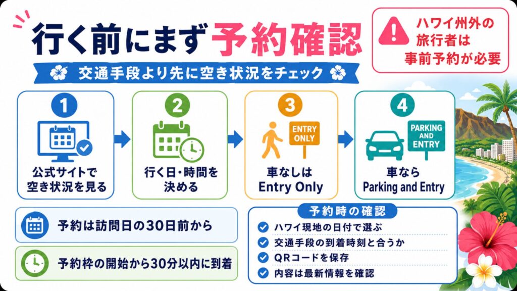 ダイヤモンドヘッドへ行く前に入場予約を確認する手順の図解。公式サイトで空き状況を見て、行く日と時間を決め、車なしはEntry Only、車ならParking and Entryを選ぶ流れを示している
