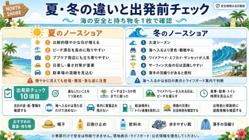 ノースショアの夏と冬の海況や観光方法の違い、服装・持ち物・安全確認をまとめたチェック図
