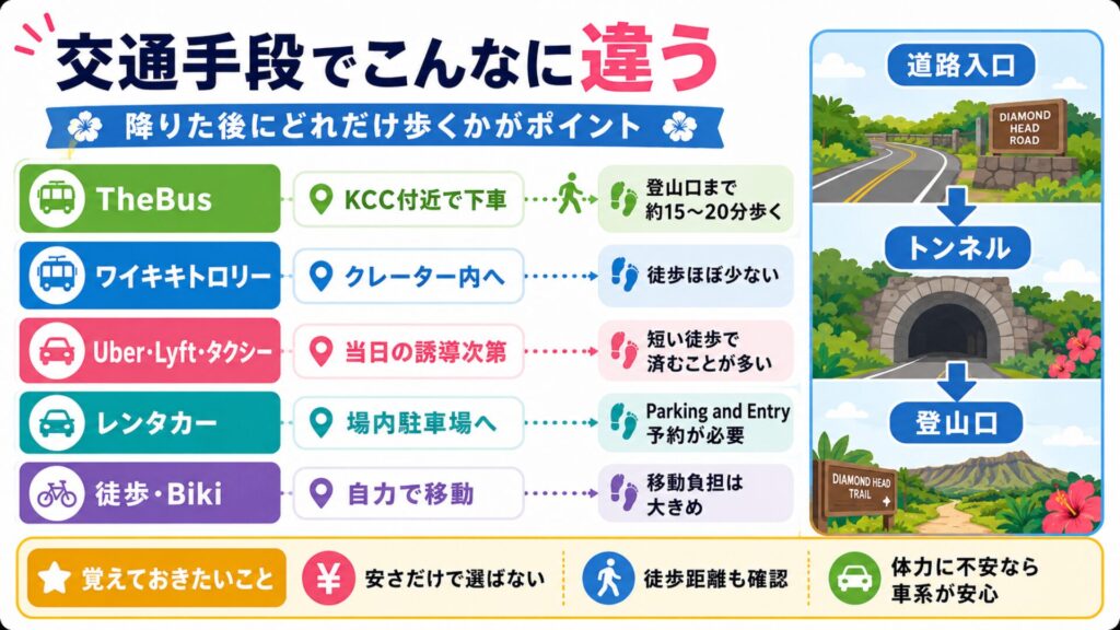 ワイキキからダイヤモンドヘッドまでの交通手段ごとの到着地点と徒歩距離の違いを示した図解。TheBusはKCC付近で下車して約15〜20分歩き、トロリーはクレーター内、Uberやタクシーは当日の誘導次第、レンタカーは場内駐車場へ向かうことを説明している