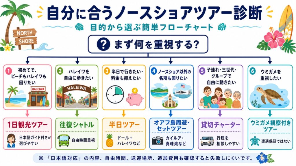 初めての観光・ハレイワ自由散策・半日・周遊・貸切・ウミガメ重視の目的別にノースショアツアーを選ぶ診断図