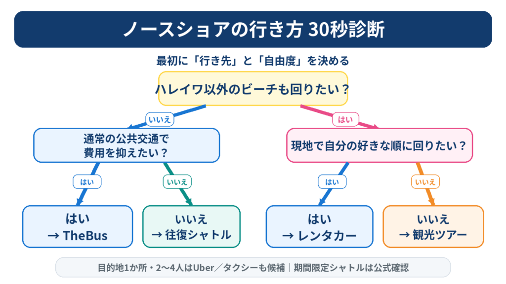 ハレイワだけか複数ビーチまで回るかに応じて、TheBus・シャトル・レンタカー・観光ツアーを選ぶフローチャート