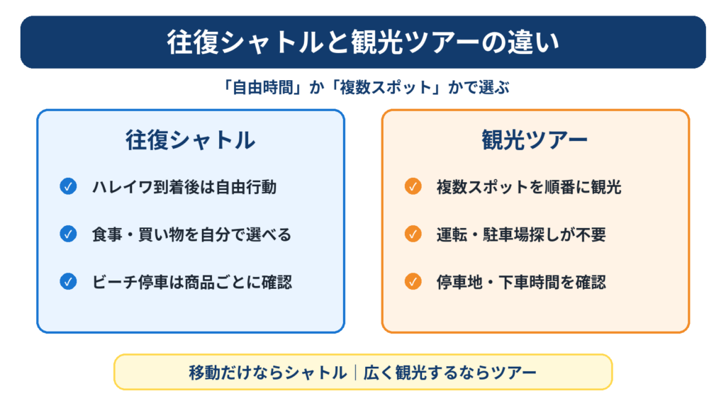 ハレイワでの自由時間が中心の往復シャトルと、複数スポットを巡る送迎付き観光ツアーの違いを比較した図