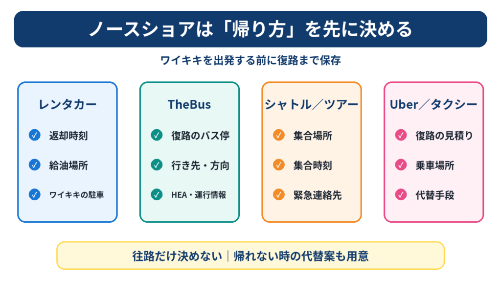 レンタカー・TheBus・シャトル・観光ツアー・Uber・Lyft・タクシーで確認すべきノースショアからの帰り方をまとめた図