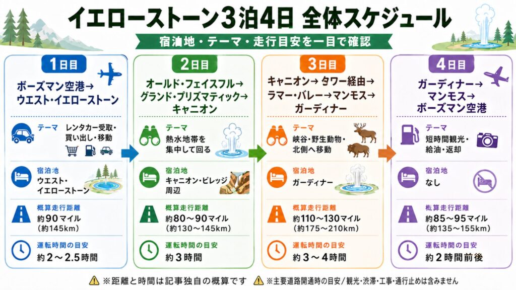 イエローストーン3泊4日モデルコースの日別ルート・宿泊地・走行距離・運転時間をまとめた図解