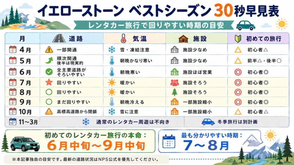 イエローストーンのベストシーズンを4月から10月まで道路・気温・施設・初心者向け度で比較した早見表