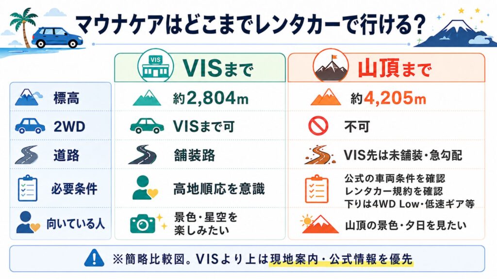 マウナケアのVISまでと山頂までのレンタカー条件を比較した図解