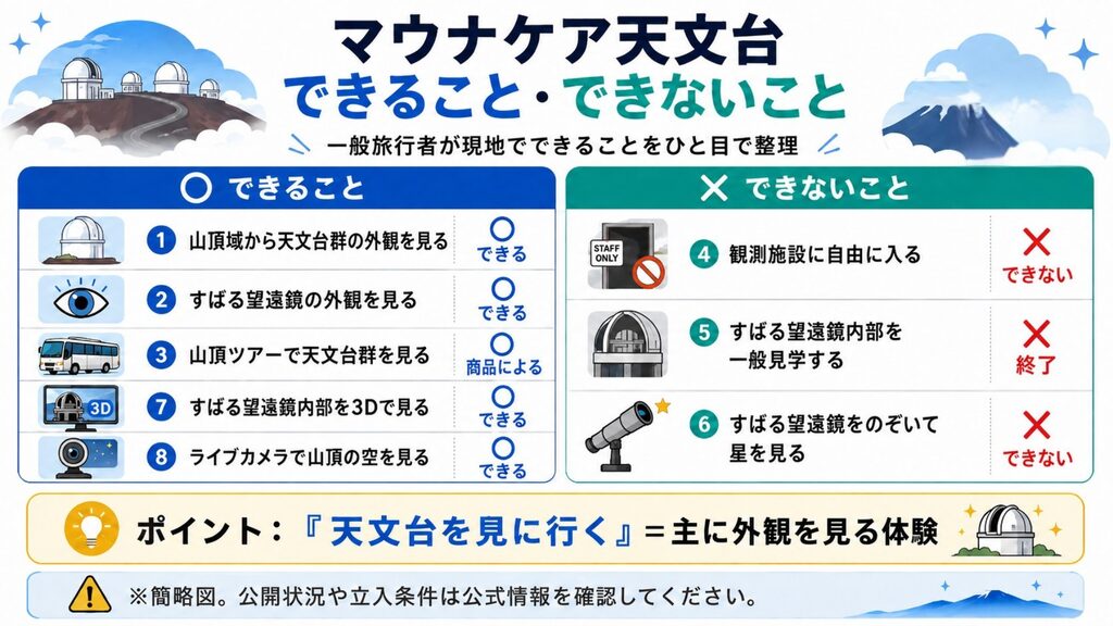 マウナケア天文台で一般旅行者ができることとできないことの比較図