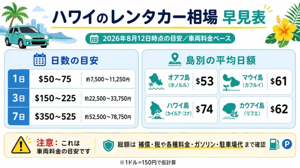 ハワイのレンタカー車両料金の1日・3日・7日目安と主要4島の平均日額をまとめた図解