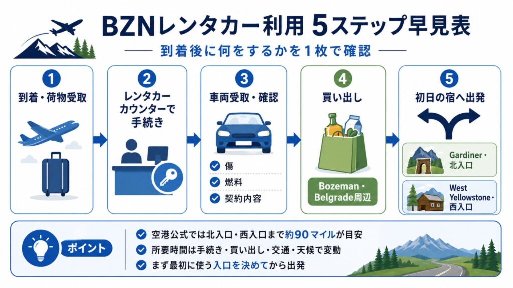 BZN到着から荷物受取、レンタカー手続き、車両確認、買い出し、初日の宿へ向かう5ステップ