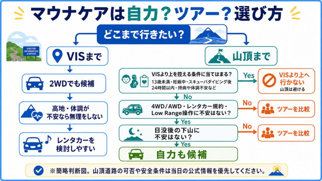 マウナケアへ自力で行くかツアーを選ぶかの判断フローチャート