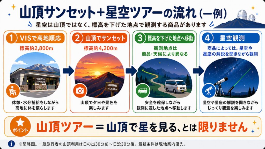 マウナケア山頂サンセットツアーでVISから山頂を経て星空観測を行う流れ