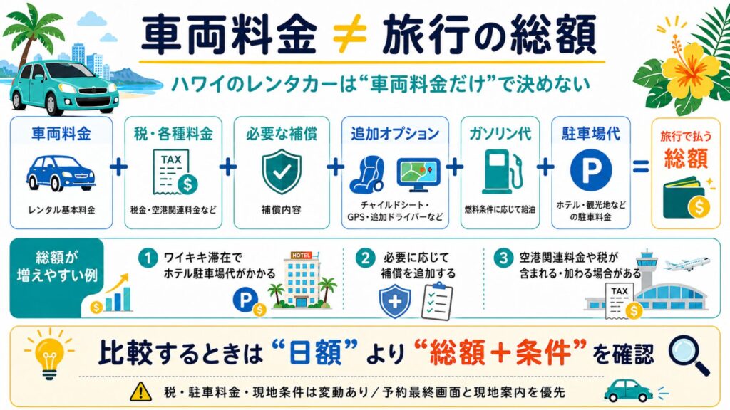 ハワイのレンタカー総額を車両料金・税・補償・オプション・ガソリン・駐車場に分けて示した図解