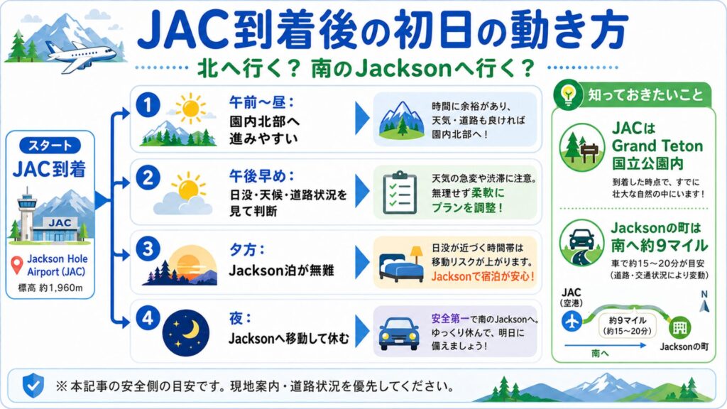 JAC到着時刻別にグランドティトン園内北部へ進むかジャクソンに泊まるかを判断する図解