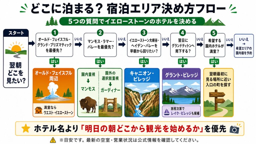 イエローストーンの宿泊エリアをオールド・フェイスフル、マンモス、キャニオン、グラントなどから選ぶ5問の判断フロー