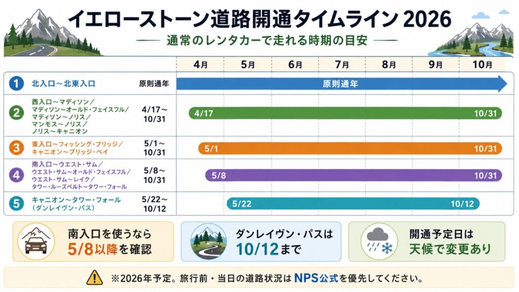 2026年イエローストーン国立公園の主要道路の開通期間を4月から10月まで示したタイムライン