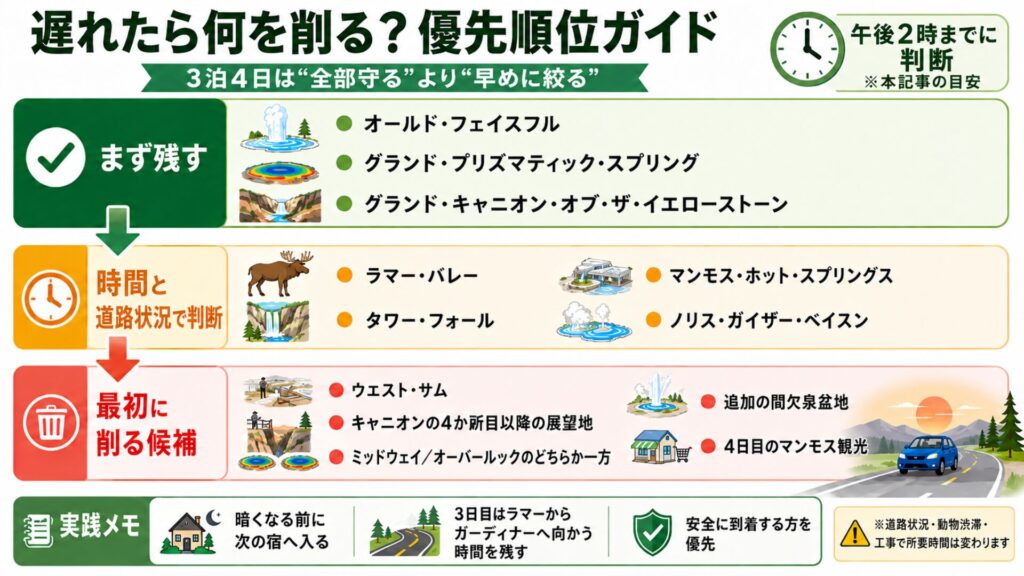 イエローストーン3泊4日の旅程が遅れたときに残す観光地と削る候補を示した優先順位ガイド