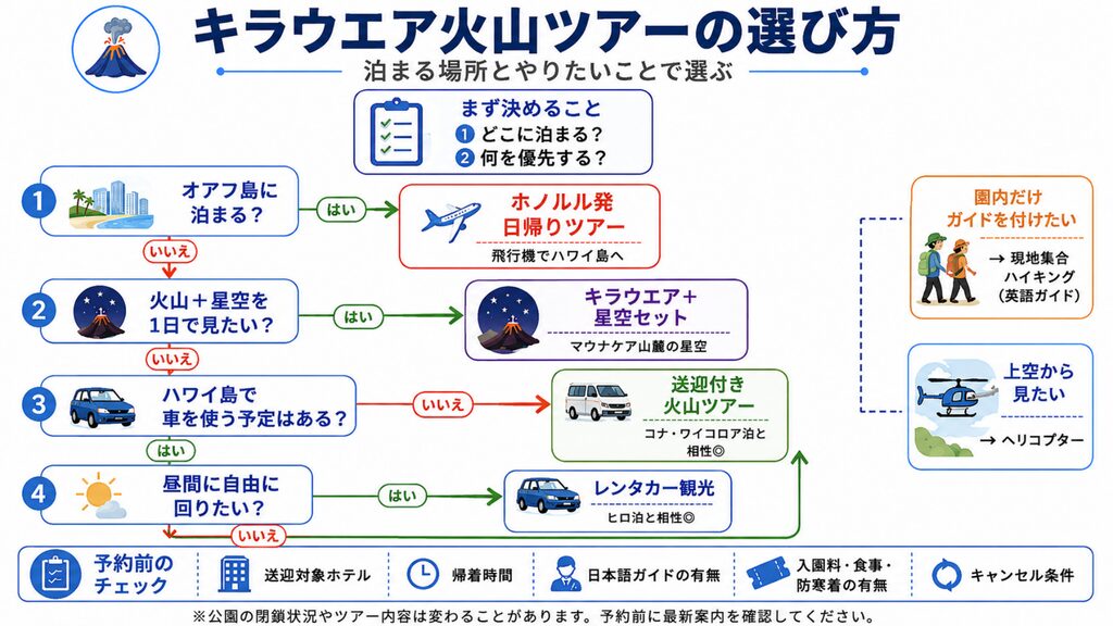 宿泊地・レンタカー利用・星空観測の希望からキラウエア火山ツアーを選ぶフローチャート