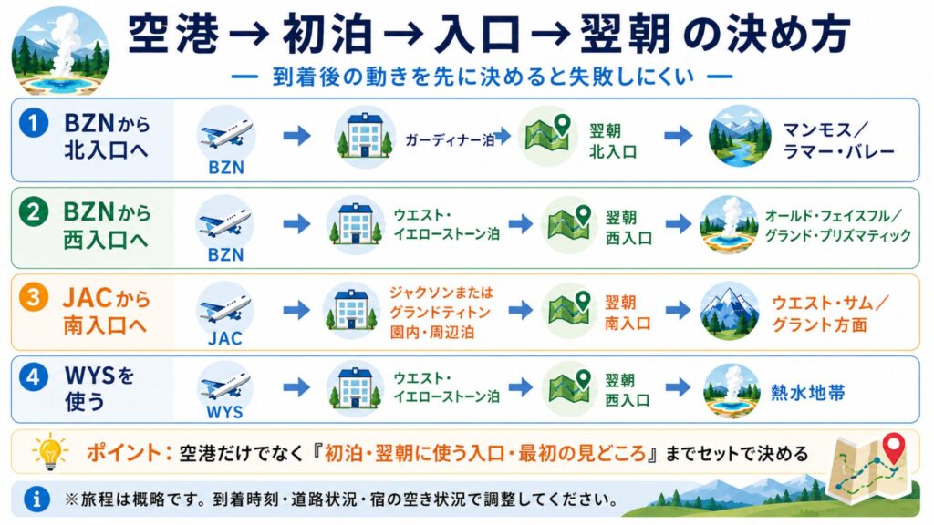 BZN・JAC・WYSから初日の宿泊地を経てイエローストーン各入口と翌朝の観光地へ向かう流れを示した図解