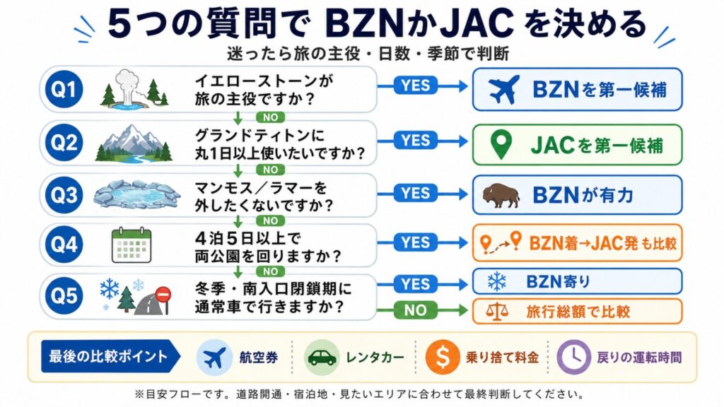 5つの質問でBZNかJACかBZN着JAC発を選ぶイエローストーン空港選びの判断フロー