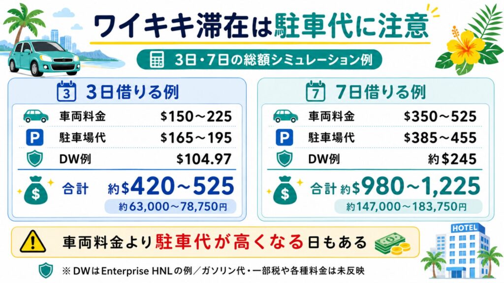 ワイキキでレンタカーを3日・7日借りた場合の車両料金・ホテル駐車場代・DWの総額シミュレーション
