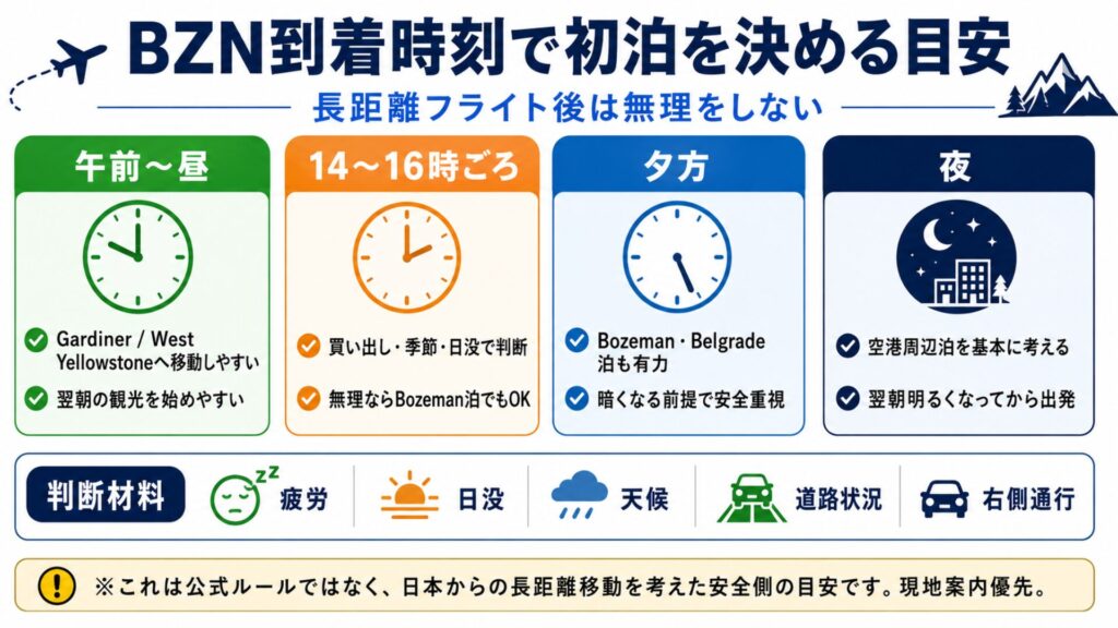 BZN到着時刻を午前昼・14時から16時・夕方・夜に分けた初日の宿泊地判断の目安