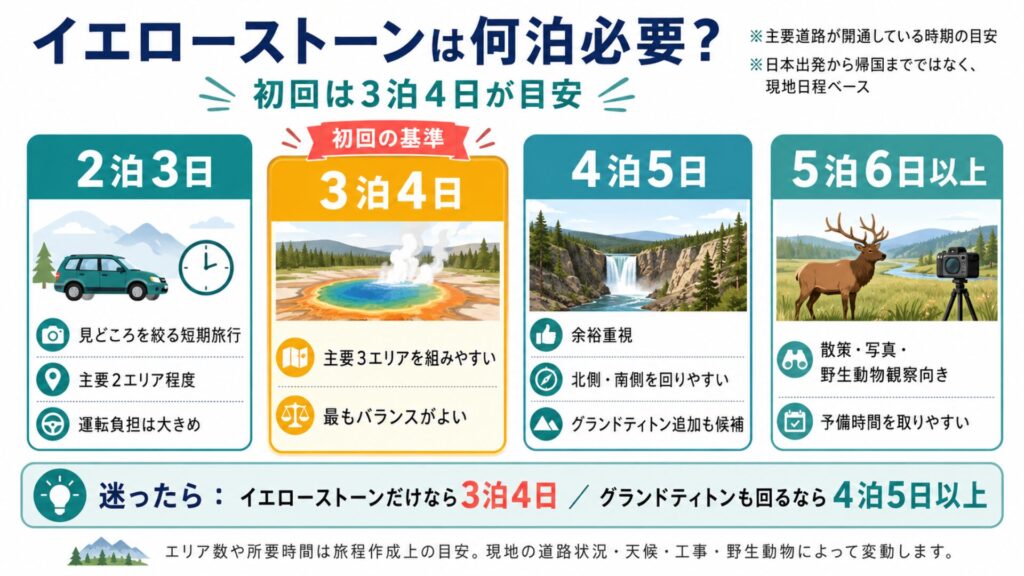 イエローストーンの必要泊数を比較した図解。初回は3泊4日、短期なら2泊3日、グランドティトン追加や余裕重視なら4泊5日以上が目安