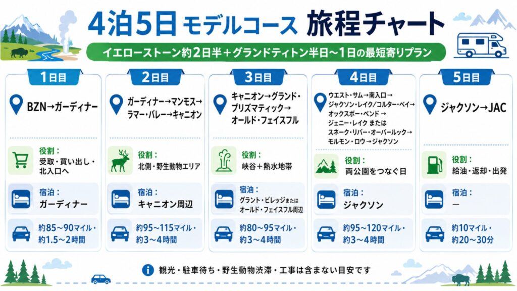 イエローストーンとグランドティトン4泊5日モデルコースの日別ルート・宿泊地・走行距離・運転時間をまとめた図解