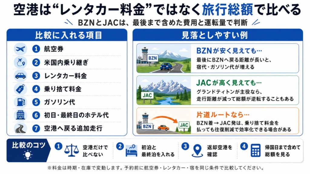 BZNとJACをレンタカー料金だけでなく航空券・宿泊・ガソリン・乗り捨てを含む旅行総額で比較する図解