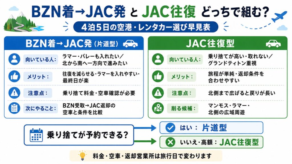 イエローストーンとグランドティトン周遊でBZN着JAC発の片道型とJAC往復型を比較した図解