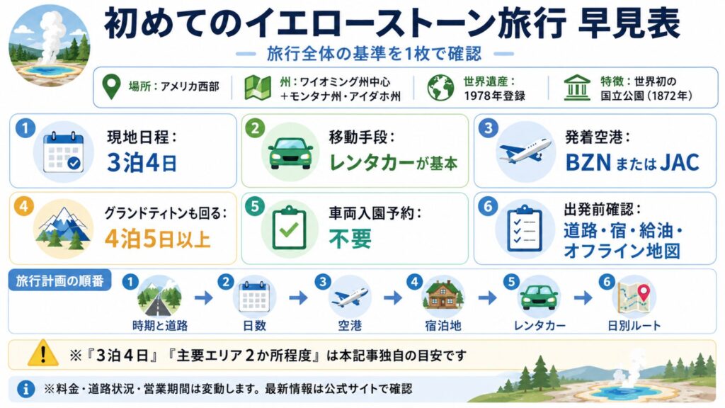 初めてのイエローストーン旅行の日数・空港・移動手段・入園予約・計画手順をまとめた早見表