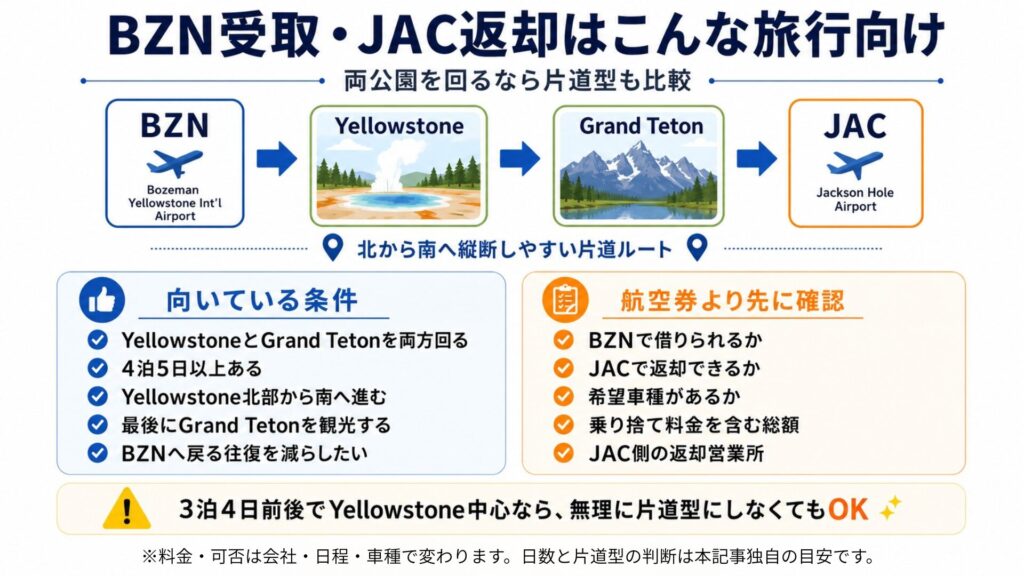 BZNでレンタカーを受け取りイエローストーンとグランドティトンを巡ってJACで返却する片道ルートの条件