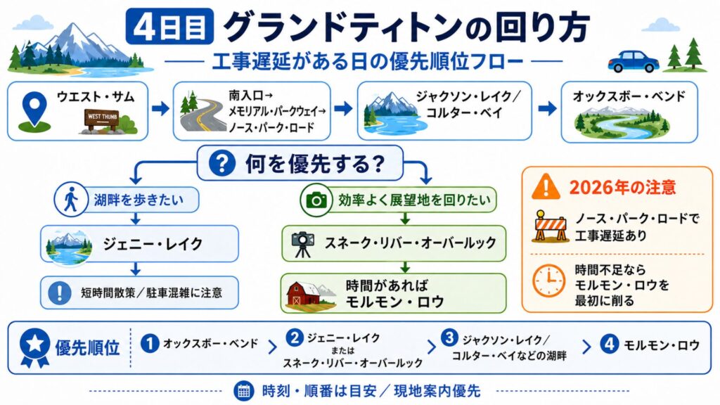 グランドティトン4日目の観光順とジェニーレイクまたはスネークリバーオーバールックの選び方を示した図解