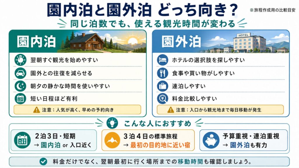 イエローストーンの園内泊と園外泊を、観光時間、移動負担、ホテルの選択肢、食事や買い物のしやすさで比較した図解