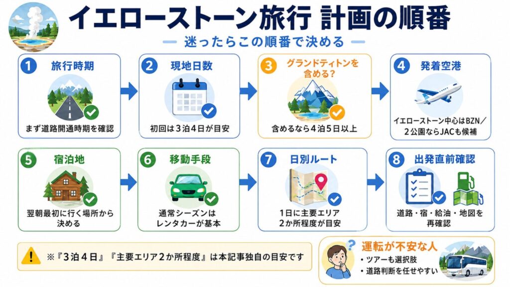 イエローストーン旅行を時期・日数・空港・宿泊地・レンタカー・日別ルートの順に決める図解