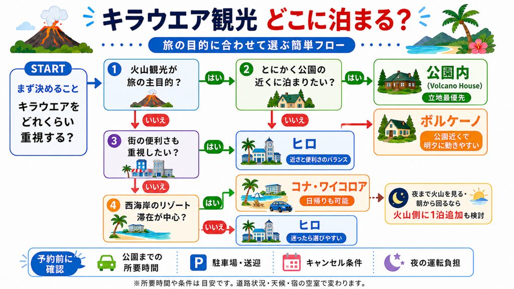 キラウエア観光で公園内・ボルケーノ・ヒロ・コナワイコロアから宿泊地を選ぶフローチャート