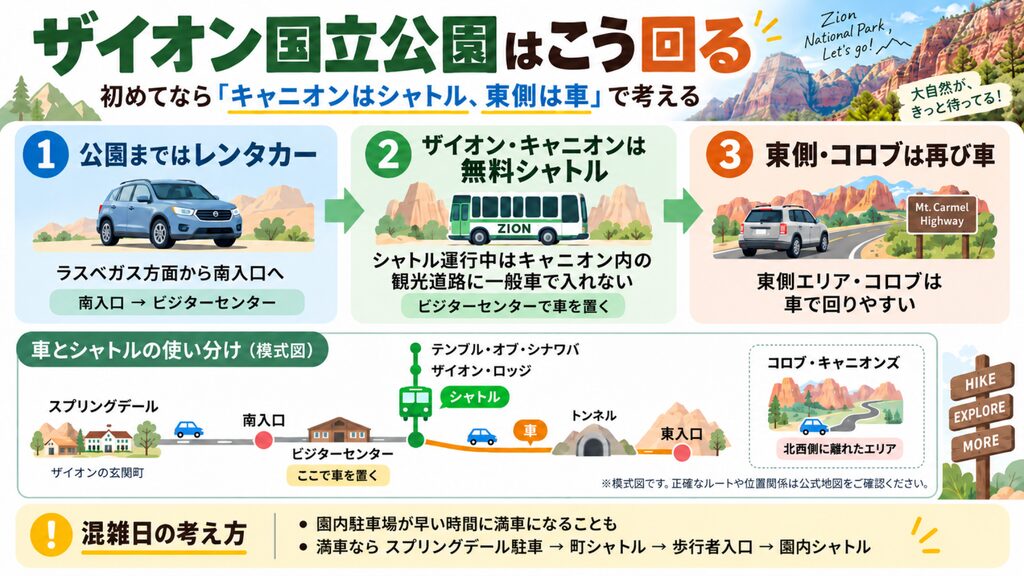 ザイオン国立公園の移動方法。南入口からビジターセンターへ車で向かい、キャニオン内はシャトル、東側やコロブ方面は車を使う流れを示した模式図。
