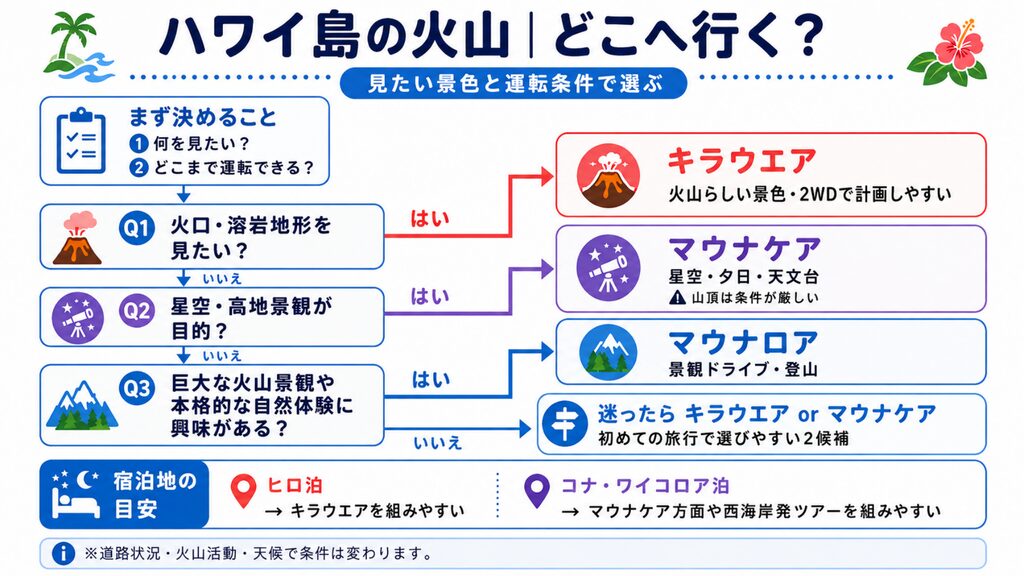 見たい景色と運転条件からキラウエア・マウナケア・マウナロアを選ぶフローチャート