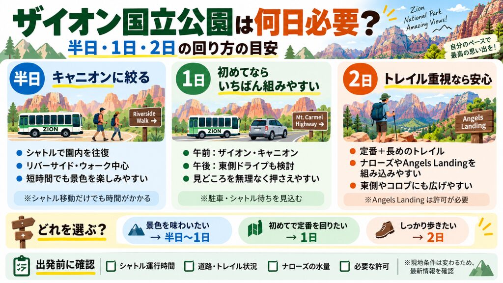 ザイオン国立公園の半日・1日・2日の回り方比較。半日はキャニオン中心、1日は定番と東側、2日は長いトレイルを組み込む目安と出発前の確認事項。